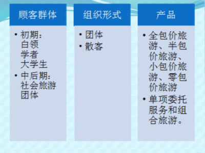 旅行社業(yè)務(wù)流程 票務(wù)代理